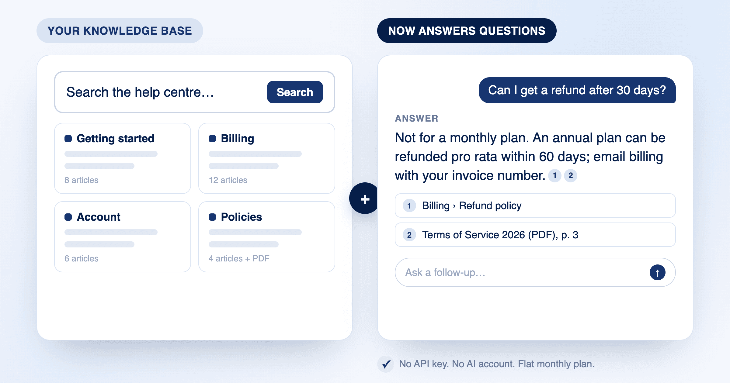 A WordPress knowledge base with tidy categories on the left; on the right a visitor asks how to get a refund after 30 days and gets a direct answer citing the refund policy article and the terms PDF.